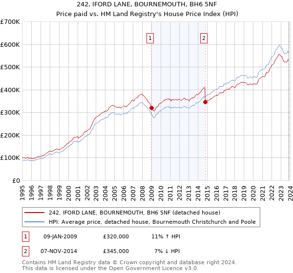 242, IFORD LANE, BOURNEMOUTH, BH6 5NF: Price paid vs HM Land Registry's House Price Index