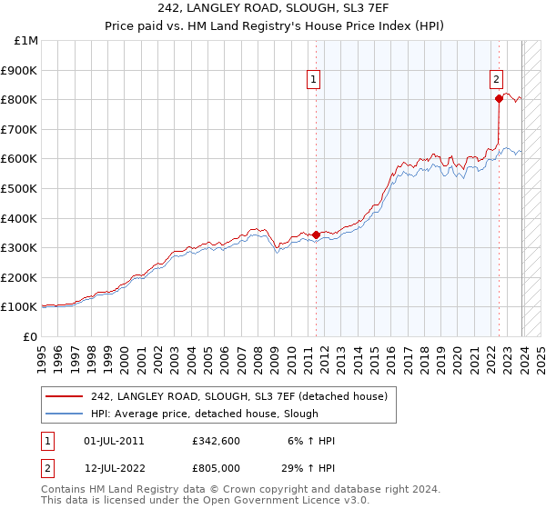 242, LANGLEY ROAD, SLOUGH, SL3 7EF: Price paid vs HM Land Registry's House Price Index