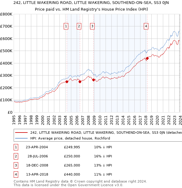 242, LITTLE WAKERING ROAD, LITTLE WAKERING, SOUTHEND-ON-SEA, SS3 0JN: Price paid vs HM Land Registry's House Price Index