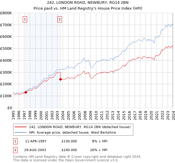 242, LONDON ROAD, NEWBURY, RG14 2BN: Price paid vs HM Land Registry's House Price Index