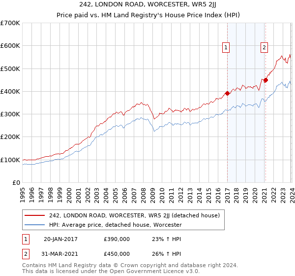 242, LONDON ROAD, WORCESTER, WR5 2JJ: Price paid vs HM Land Registry's House Price Index