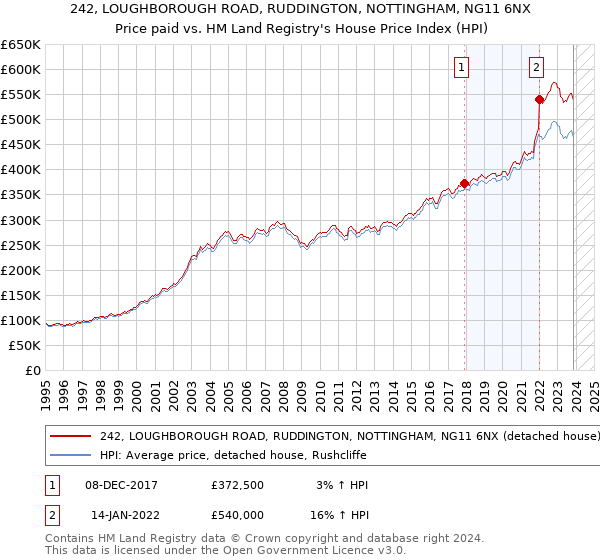 242, LOUGHBOROUGH ROAD, RUDDINGTON, NOTTINGHAM, NG11 6NX: Price paid vs HM Land Registry's House Price Index