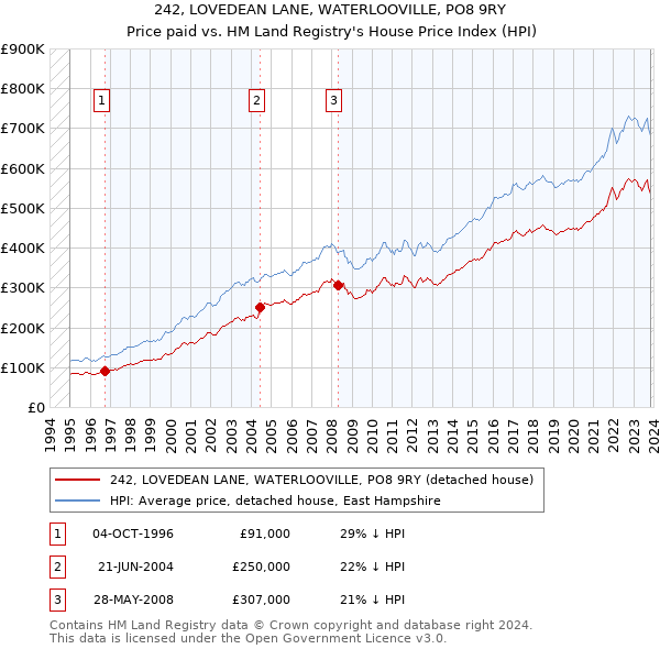 242, LOVEDEAN LANE, WATERLOOVILLE, PO8 9RY: Price paid vs HM Land Registry's House Price Index