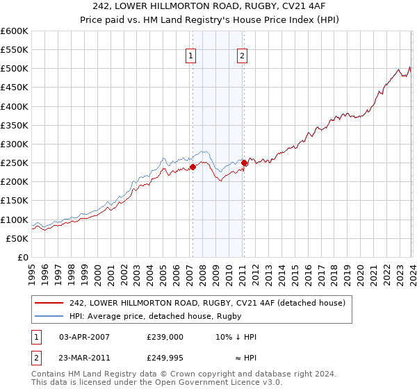242, LOWER HILLMORTON ROAD, RUGBY, CV21 4AF: Price paid vs HM Land Registry's House Price Index