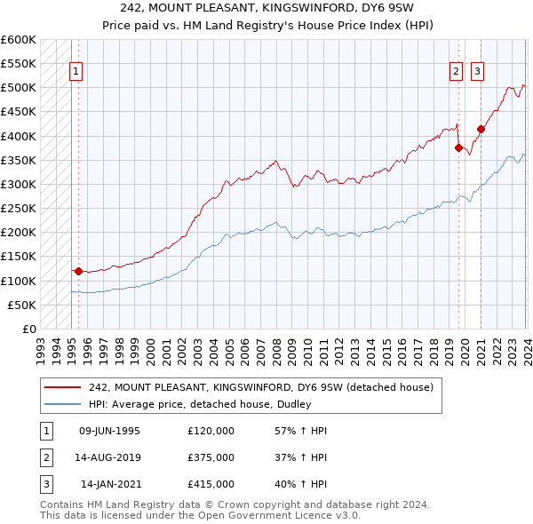 242, MOUNT PLEASANT, KINGSWINFORD, DY6 9SW: Price paid vs HM Land Registry's House Price Index