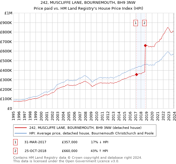242, MUSCLIFFE LANE, BOURNEMOUTH, BH9 3NW: Price paid vs HM Land Registry's House Price Index