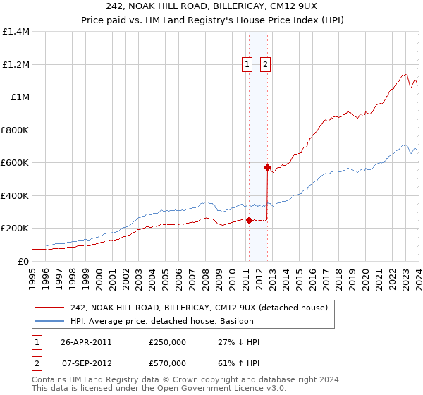 242, NOAK HILL ROAD, BILLERICAY, CM12 9UX: Price paid vs HM Land Registry's House Price Index