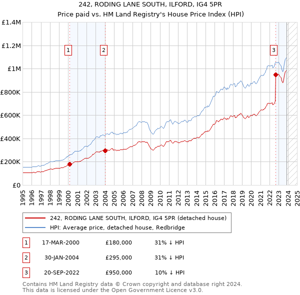 242, RODING LANE SOUTH, ILFORD, IG4 5PR: Price paid vs HM Land Registry's House Price Index