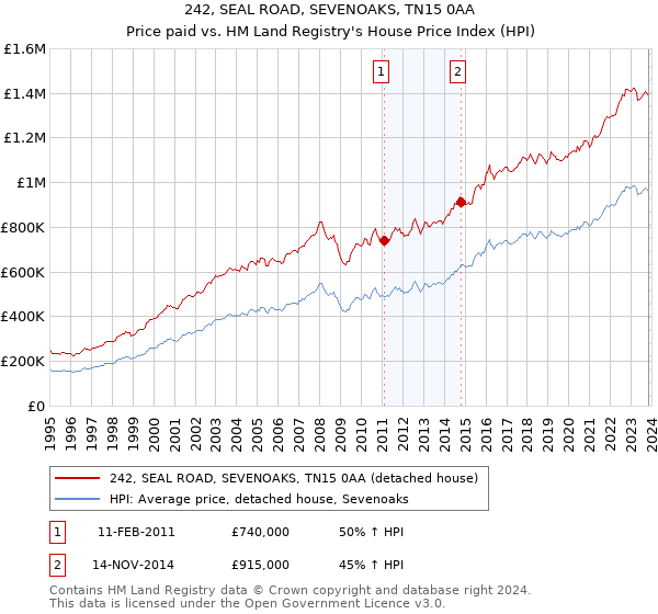 242, SEAL ROAD, SEVENOAKS, TN15 0AA: Price paid vs HM Land Registry's House Price Index