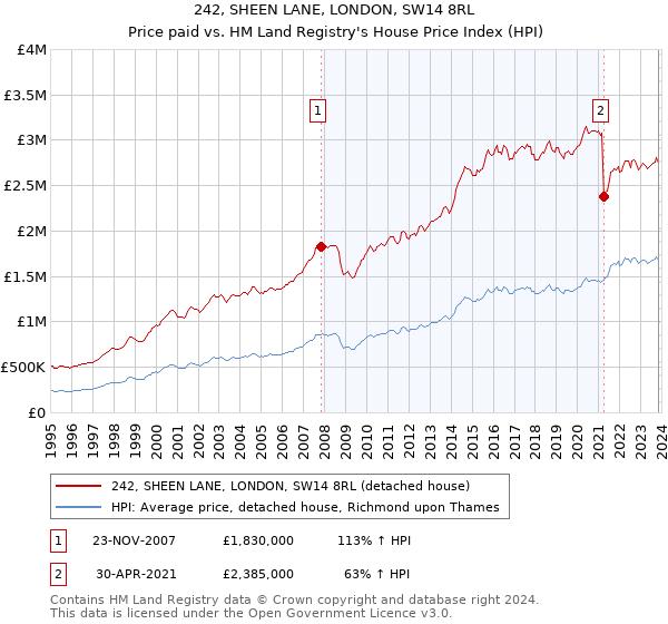 242, SHEEN LANE, LONDON, SW14 8RL: Price paid vs HM Land Registry's House Price Index