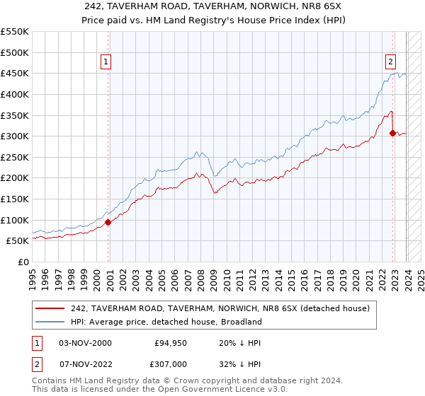 242, TAVERHAM ROAD, TAVERHAM, NORWICH, NR8 6SX: Price paid vs HM Land Registry's House Price Index