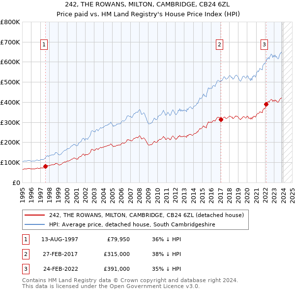 242, THE ROWANS, MILTON, CAMBRIDGE, CB24 6ZL: Price paid vs HM Land Registry's House Price Index