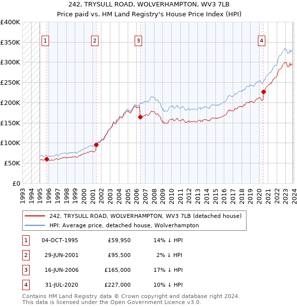 242, TRYSULL ROAD, WOLVERHAMPTON, WV3 7LB: Price paid vs HM Land Registry's House Price Index