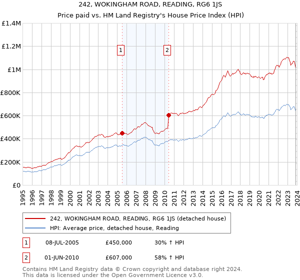 242, WOKINGHAM ROAD, READING, RG6 1JS: Price paid vs HM Land Registry's House Price Index