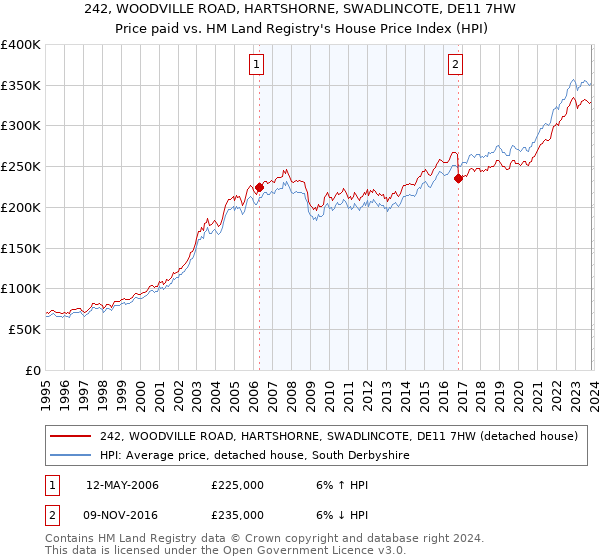 242, WOODVILLE ROAD, HARTSHORNE, SWADLINCOTE, DE11 7HW: Price paid vs HM Land Registry's House Price Index