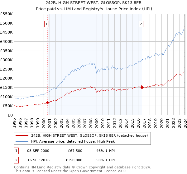 242B, HIGH STREET WEST, GLOSSOP, SK13 8ER: Price paid vs HM Land Registry's House Price Index