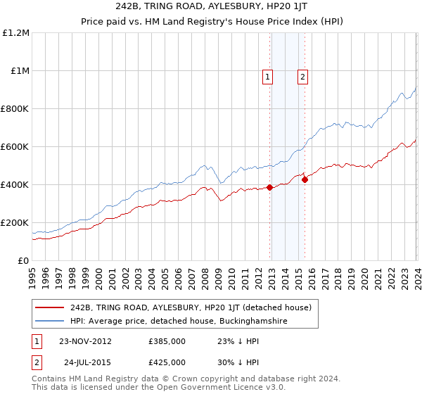 242B, TRING ROAD, AYLESBURY, HP20 1JT: Price paid vs HM Land Registry's House Price Index