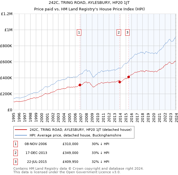 242C, TRING ROAD, AYLESBURY, HP20 1JT: Price paid vs HM Land Registry's House Price Index