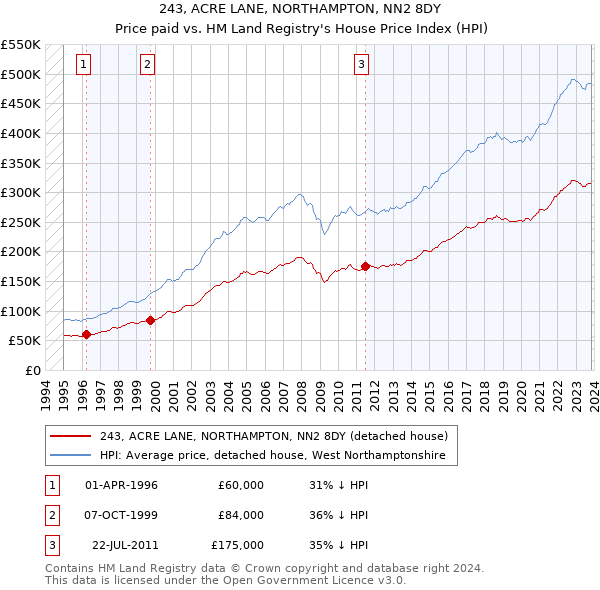243, ACRE LANE, NORTHAMPTON, NN2 8DY: Price paid vs HM Land Registry's House Price Index