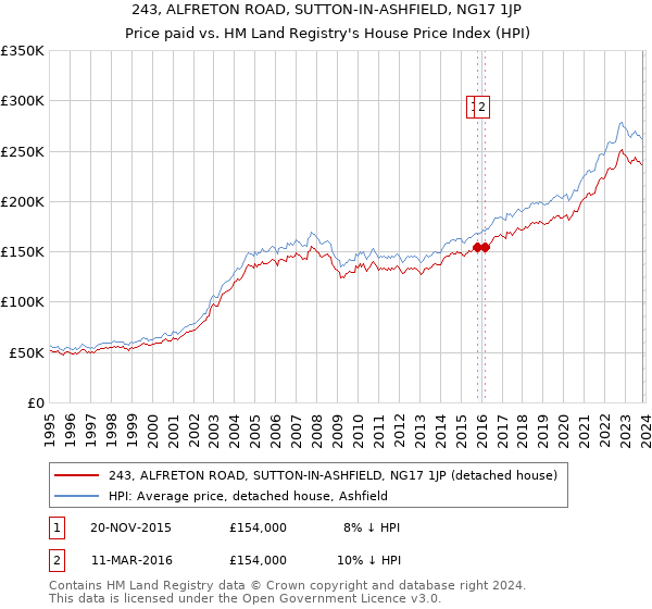 243, ALFRETON ROAD, SUTTON-IN-ASHFIELD, NG17 1JP: Price paid vs HM Land Registry's House Price Index