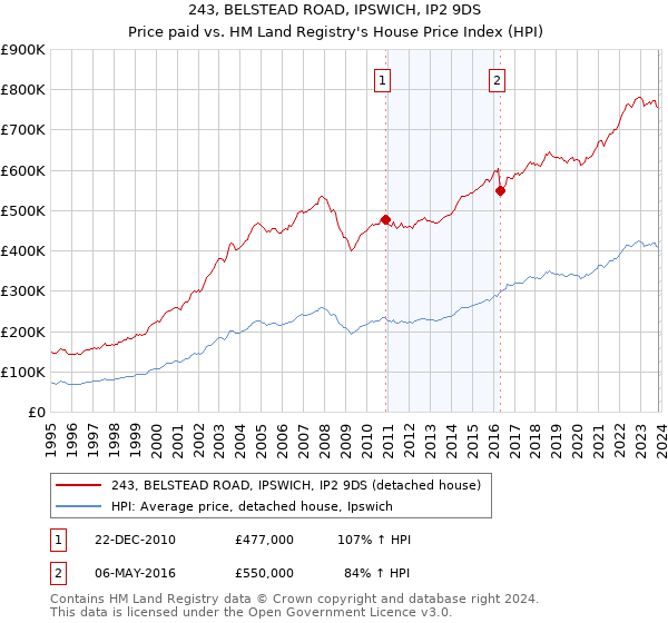 243, BELSTEAD ROAD, IPSWICH, IP2 9DS: Price paid vs HM Land Registry's House Price Index