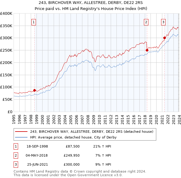 243, BIRCHOVER WAY, ALLESTREE, DERBY, DE22 2RS: Price paid vs HM Land Registry's House Price Index