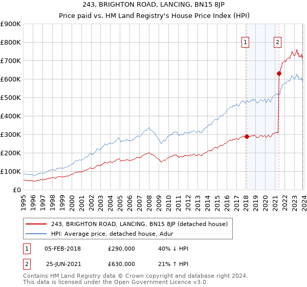 243, BRIGHTON ROAD, LANCING, BN15 8JP: Price paid vs HM Land Registry's House Price Index