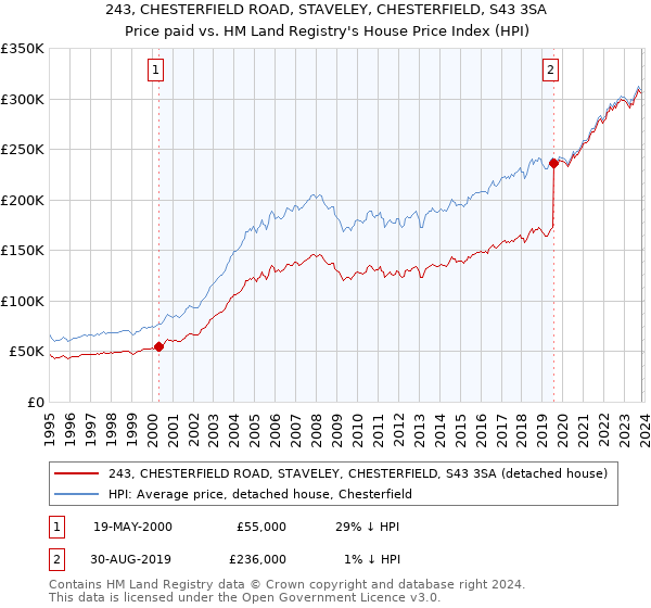 243, CHESTERFIELD ROAD, STAVELEY, CHESTERFIELD, S43 3SA: Price paid vs HM Land Registry's House Price Index