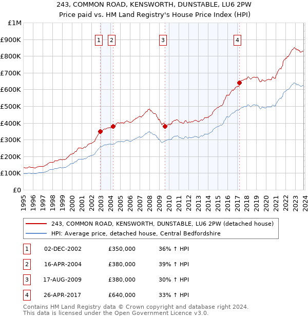 243, COMMON ROAD, KENSWORTH, DUNSTABLE, LU6 2PW: Price paid vs HM Land Registry's House Price Index