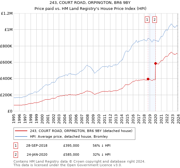 243, COURT ROAD, ORPINGTON, BR6 9BY: Price paid vs HM Land Registry's House Price Index