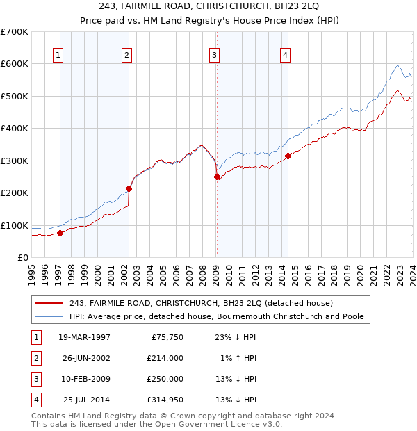 243, FAIRMILE ROAD, CHRISTCHURCH, BH23 2LQ: Price paid vs HM Land Registry's House Price Index