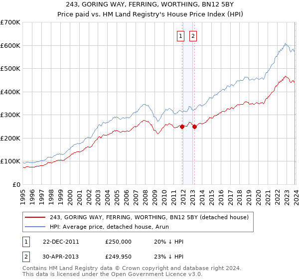 243, GORING WAY, FERRING, WORTHING, BN12 5BY: Price paid vs HM Land Registry's House Price Index
