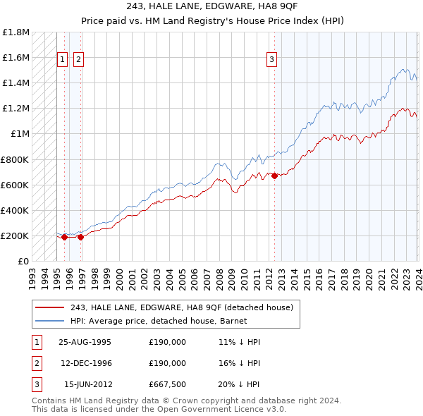 243, HALE LANE, EDGWARE, HA8 9QF: Price paid vs HM Land Registry's House Price Index