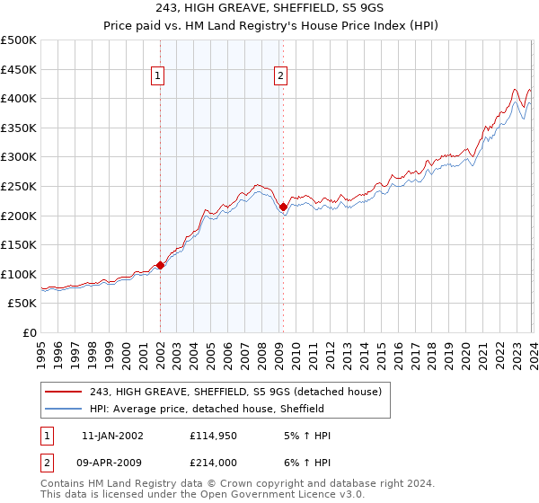 243, HIGH GREAVE, SHEFFIELD, S5 9GS: Price paid vs HM Land Registry's House Price Index