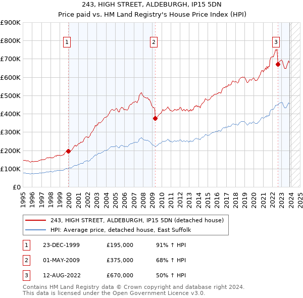 243, HIGH STREET, ALDEBURGH, IP15 5DN: Price paid vs HM Land Registry's House Price Index