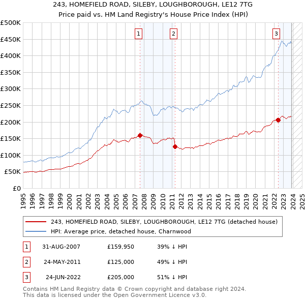 243, HOMEFIELD ROAD, SILEBY, LOUGHBOROUGH, LE12 7TG: Price paid vs HM Land Registry's House Price Index