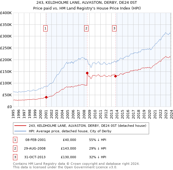 243, KELDHOLME LANE, ALVASTON, DERBY, DE24 0ST: Price paid vs HM Land Registry's House Price Index