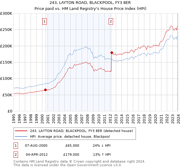 243, LAYTON ROAD, BLACKPOOL, FY3 8ER: Price paid vs HM Land Registry's House Price Index