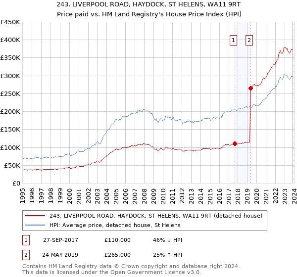 243, LIVERPOOL ROAD, HAYDOCK, ST HELENS, WA11 9RT: Price paid vs HM Land Registry's House Price Index