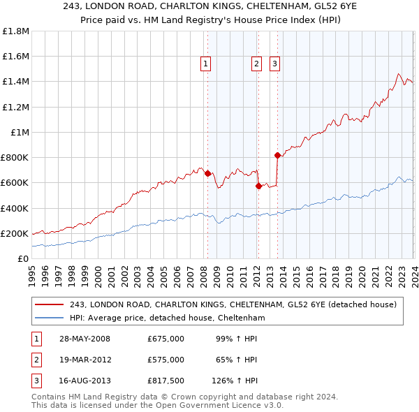 243, LONDON ROAD, CHARLTON KINGS, CHELTENHAM, GL52 6YE: Price paid vs HM Land Registry's House Price Index