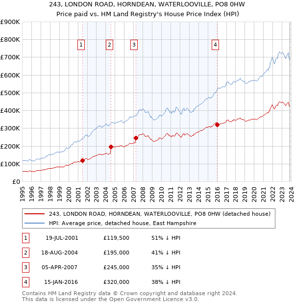 243, LONDON ROAD, HORNDEAN, WATERLOOVILLE, PO8 0HW: Price paid vs HM Land Registry's House Price Index