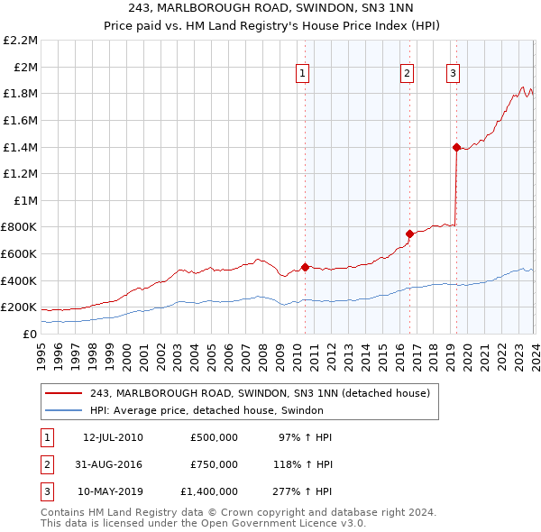 243, MARLBOROUGH ROAD, SWINDON, SN3 1NN: Price paid vs HM Land Registry's House Price Index