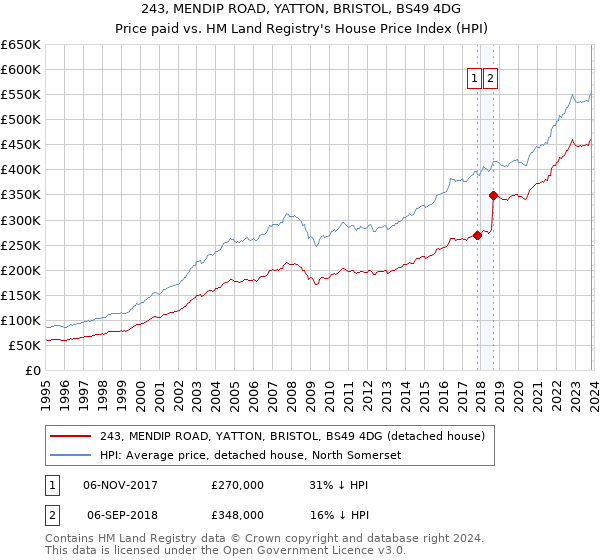 243, MENDIP ROAD, YATTON, BRISTOL, BS49 4DG: Price paid vs HM Land Registry's House Price Index