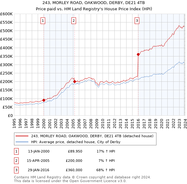 243, MORLEY ROAD, OAKWOOD, DERBY, DE21 4TB: Price paid vs HM Land Registry's House Price Index