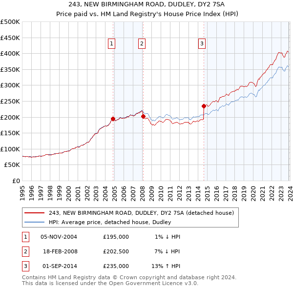 243, NEW BIRMINGHAM ROAD, DUDLEY, DY2 7SA: Price paid vs HM Land Registry's House Price Index
