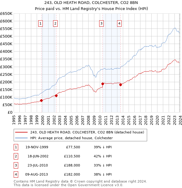 243, OLD HEATH ROAD, COLCHESTER, CO2 8BN: Price paid vs HM Land Registry's House Price Index