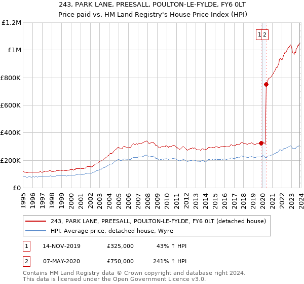 243, PARK LANE, PREESALL, POULTON-LE-FYLDE, FY6 0LT: Price paid vs HM Land Registry's House Price Index