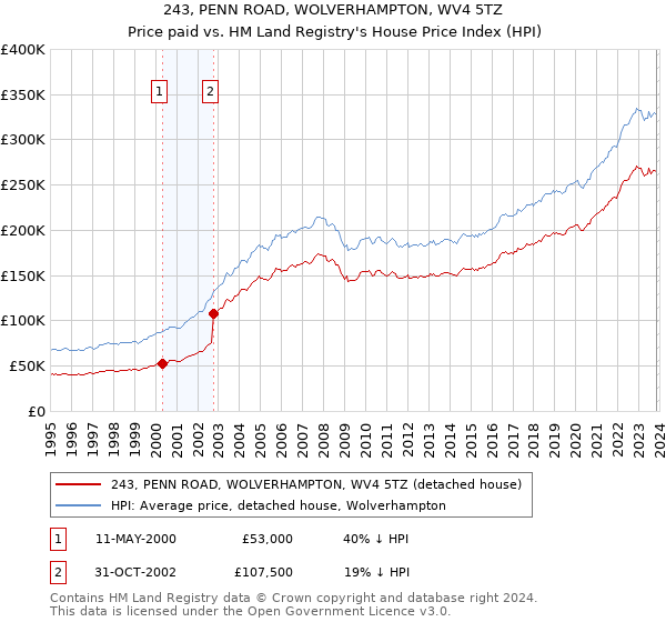 243, PENN ROAD, WOLVERHAMPTON, WV4 5TZ: Price paid vs HM Land Registry's House Price Index