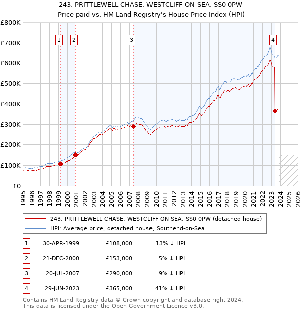 243, PRITTLEWELL CHASE, WESTCLIFF-ON-SEA, SS0 0PW: Price paid vs HM Land Registry's House Price Index