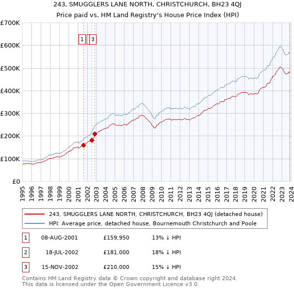 243, SMUGGLERS LANE NORTH, CHRISTCHURCH, BH23 4QJ: Price paid vs HM Land Registry's House Price Index